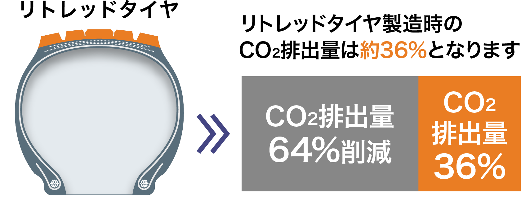 リトレッドタイヤ製造時のco2排出量は約36%の説明
